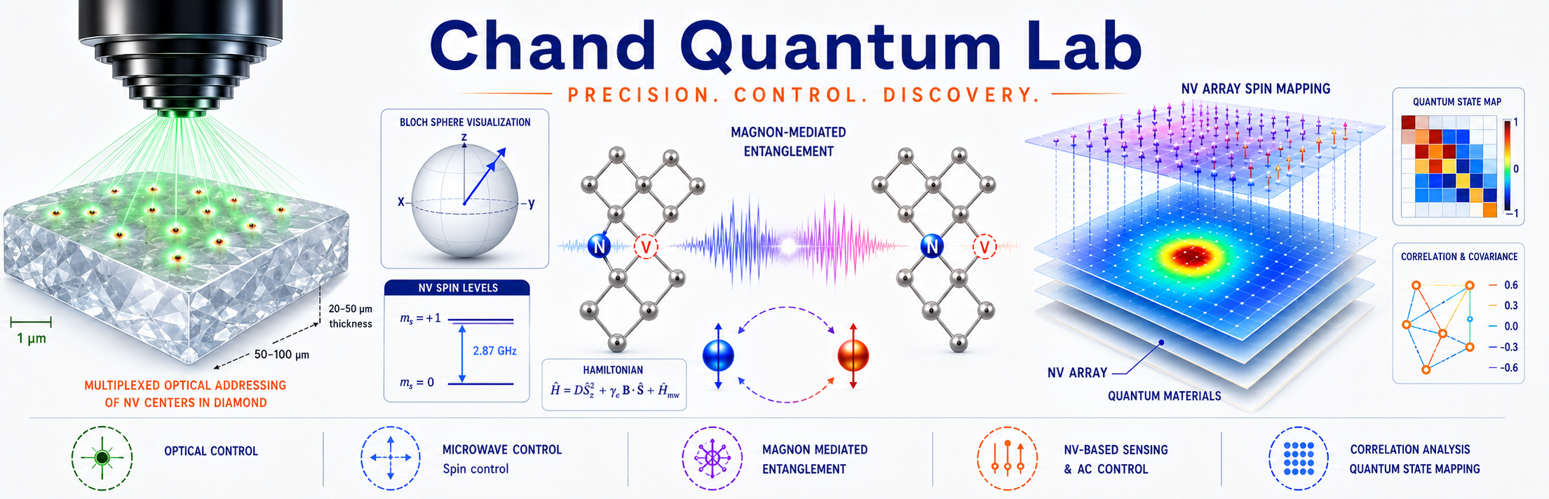 Quantum sensing and precision measurement