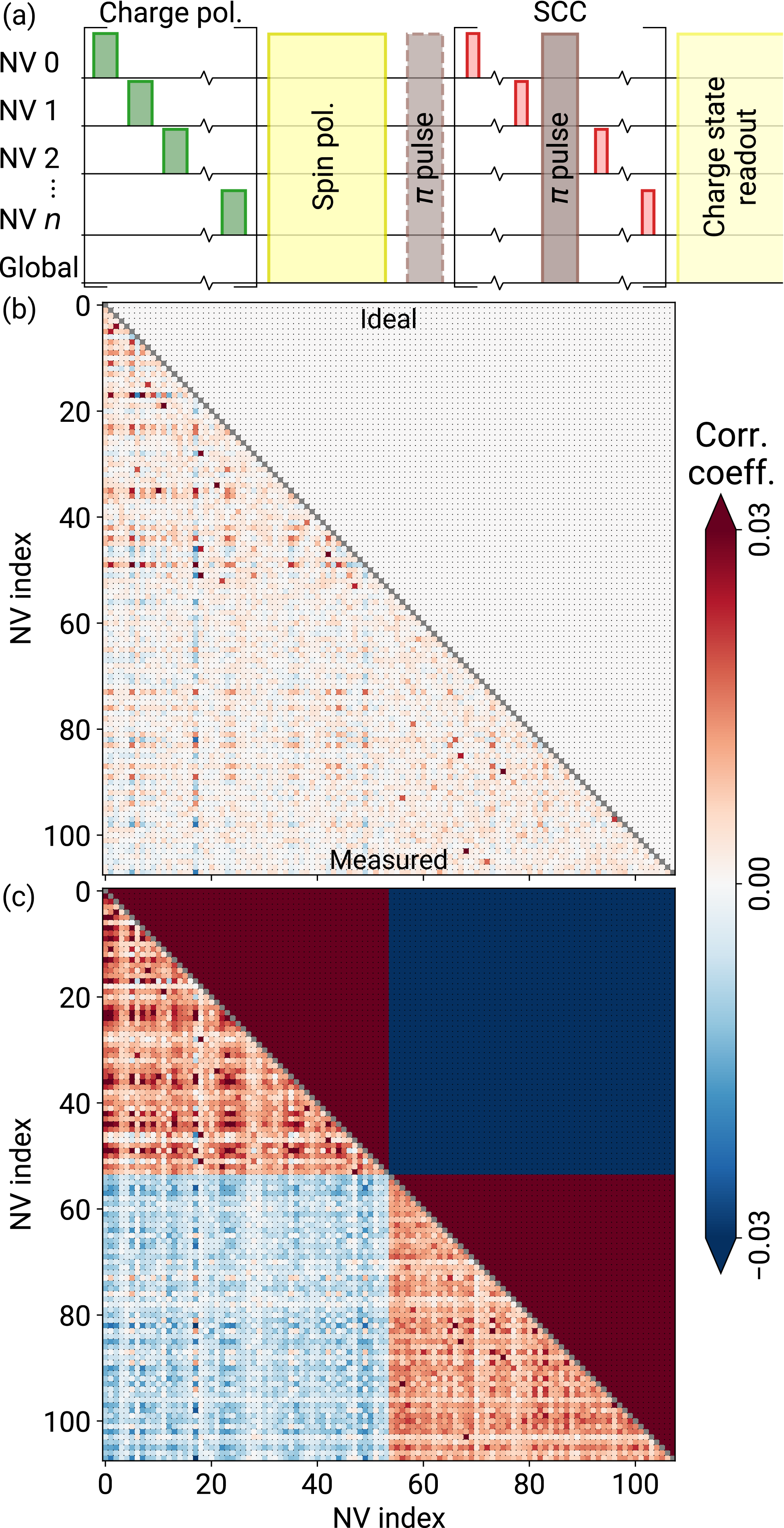 NV correlation and covariance map