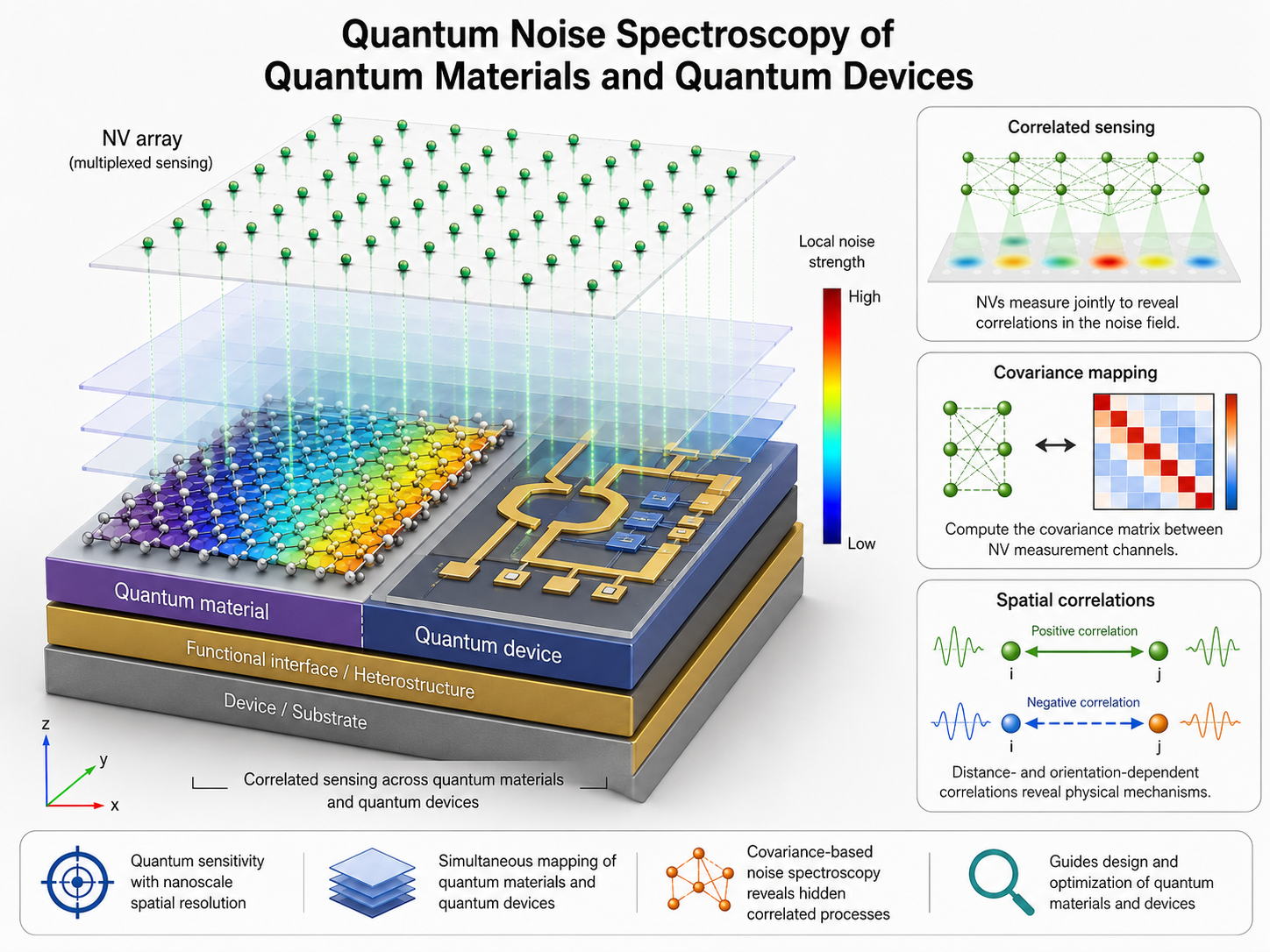 Quantum Noise Spectroscopy of Materials