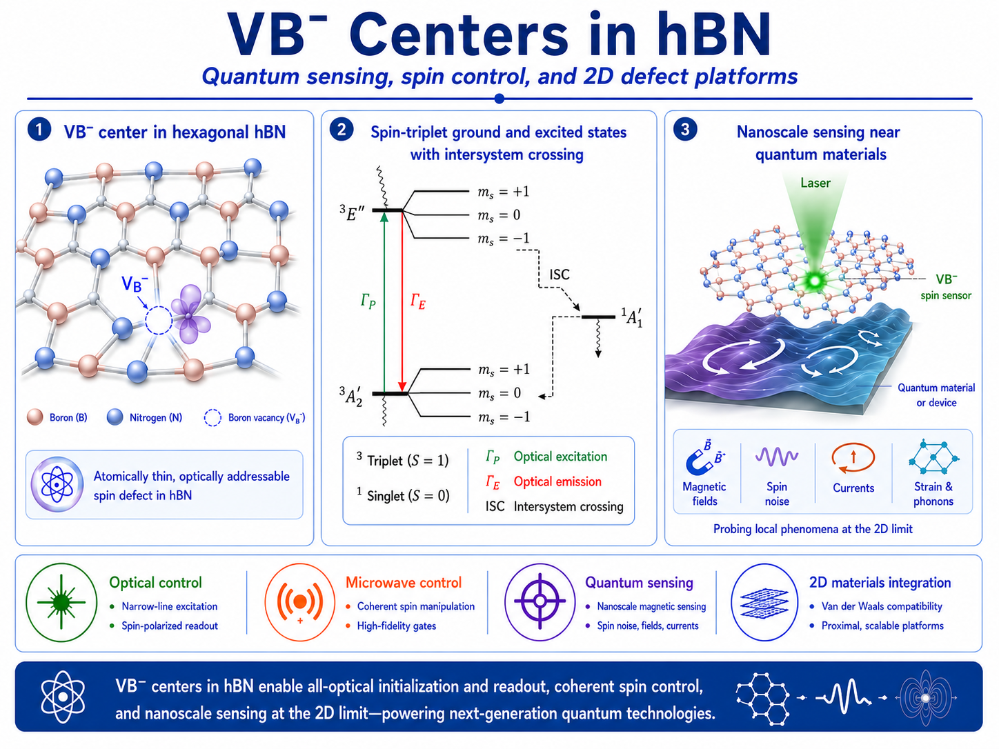 VB centers in hBN for quantum sensing